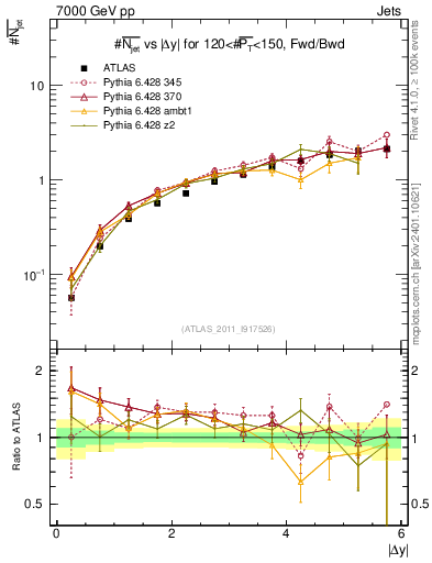 Plot of njets-vs-dy-fb in 7000 GeV pp collisions