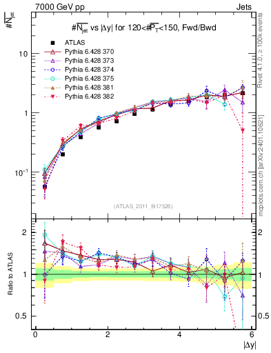 Plot of njets-vs-dy-fb in 7000 GeV pp collisions