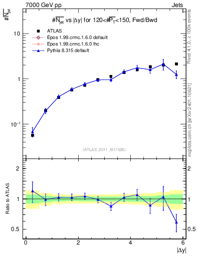 Plot of njets-vs-dy-fb in 7000 GeV pp collisions