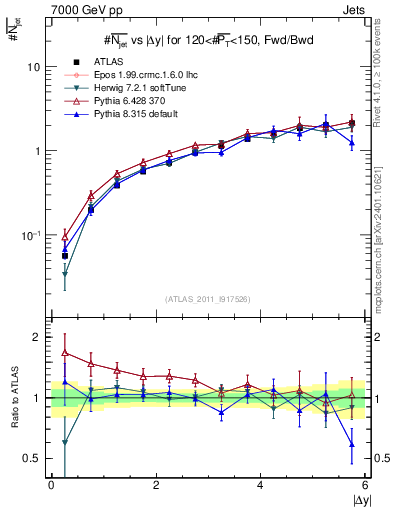 Plot of njets-vs-dy-fb in 7000 GeV pp collisions