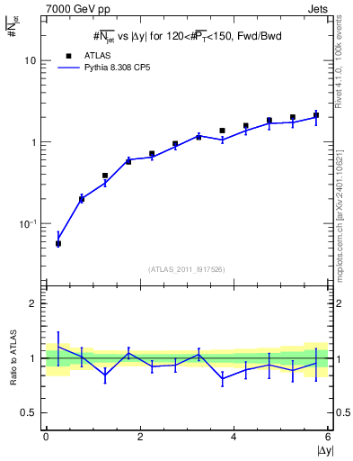 Plot of njets-vs-dy-fb in 7000 GeV pp collisions