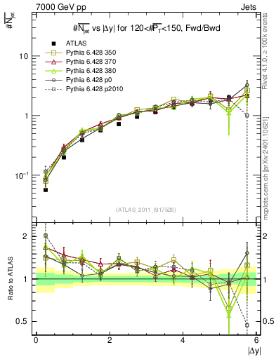 Plot of njets-vs-dy-fb in 7000 GeV pp collisions