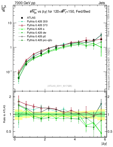 Plot of njets-vs-dy-fb in 7000 GeV pp collisions