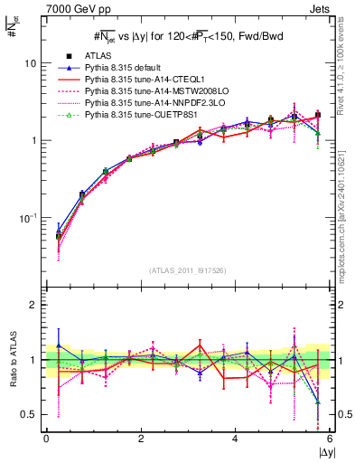Plot of njets-vs-dy-fb in 7000 GeV pp collisions