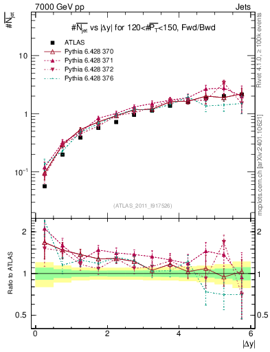 Plot of njets-vs-dy-fb in 7000 GeV pp collisions