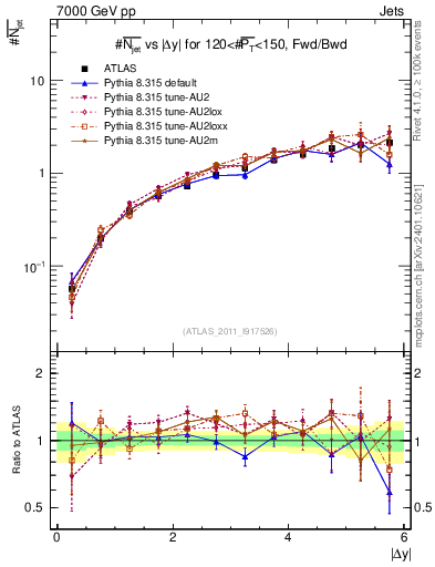 Plot of njets-vs-dy-fb in 7000 GeV pp collisions