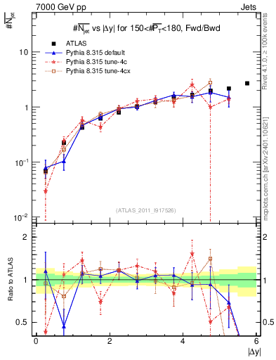 Plot of njets-vs-dy-fb in 7000 GeV pp collisions