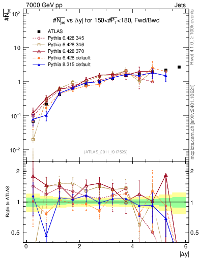 Plot of njets-vs-dy-fb in 7000 GeV pp collisions