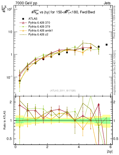 Plot of njets-vs-dy-fb in 7000 GeV pp collisions