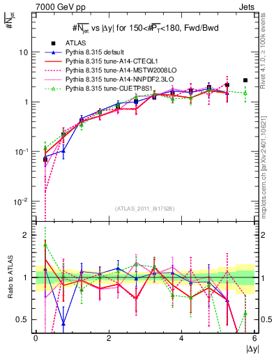 Plot of njets-vs-dy-fb in 7000 GeV pp collisions