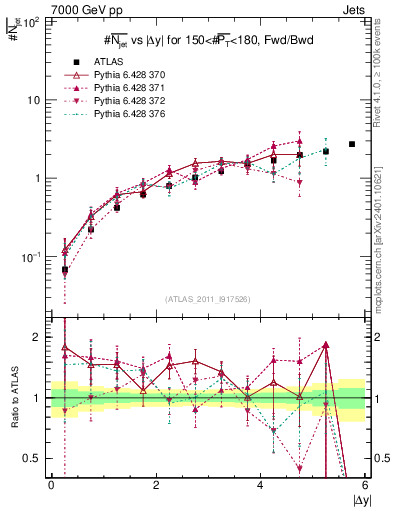 Plot of njets-vs-dy-fb in 7000 GeV pp collisions