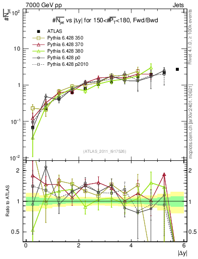 Plot of njets-vs-dy-fb in 7000 GeV pp collisions