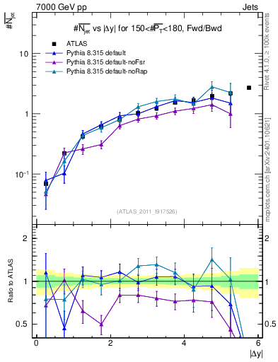 Plot of njets-vs-dy-fb in 7000 GeV pp collisions