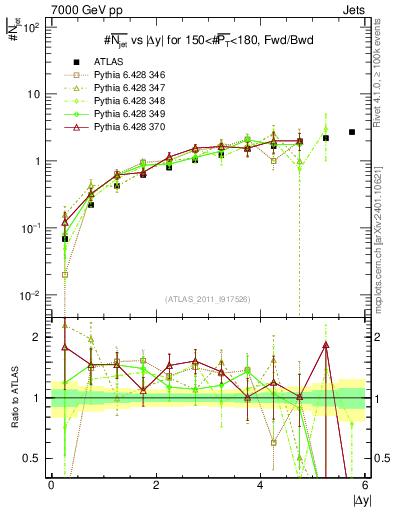 Plot of njets-vs-dy-fb in 7000 GeV pp collisions