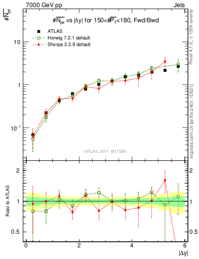 Plot of njets-vs-dy-fb in 7000 GeV pp collisions