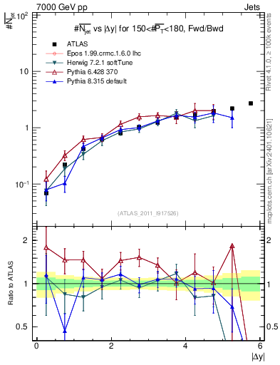 Plot of njets-vs-dy-fb in 7000 GeV pp collisions