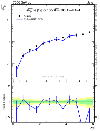 Plot of njets-vs-dy-fb in 7000 GeV pp collisions