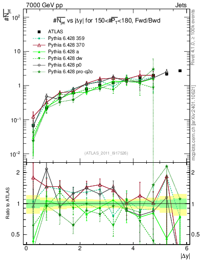 Plot of njets-vs-dy-fb in 7000 GeV pp collisions