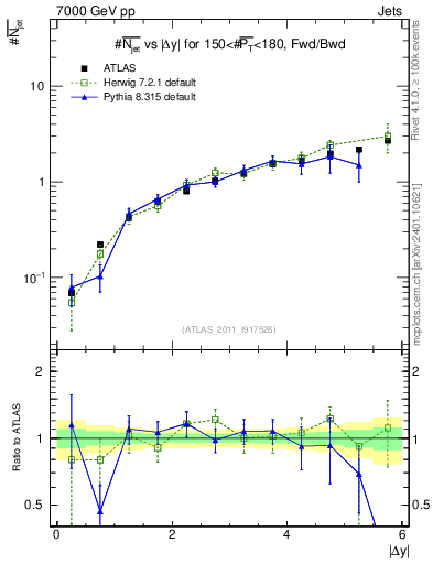 Plot of njets-vs-dy-fb in 7000 GeV pp collisions
