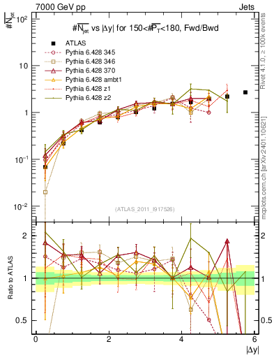 Plot of njets-vs-dy-fb in 7000 GeV pp collisions