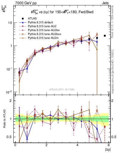 Plot of njets-vs-dy-fb in 7000 GeV pp collisions