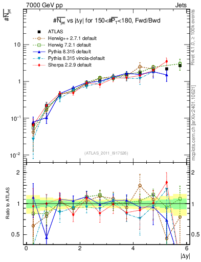 Plot of njets-vs-dy-fb in 7000 GeV pp collisions