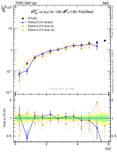 Plot of njets-vs-dy-fb in 7000 GeV pp collisions