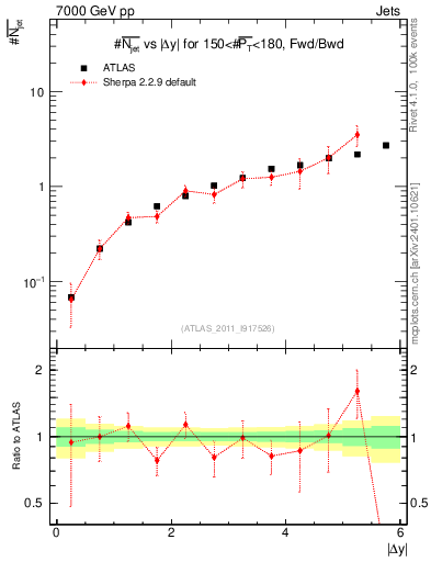 Plot of njets-vs-dy-fb in 7000 GeV pp collisions