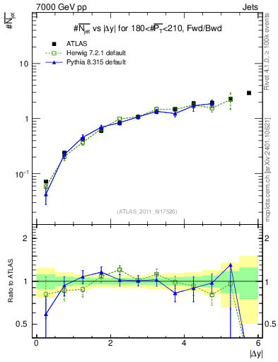 Plot of njets-vs-dy-fb in 7000 GeV pp collisions