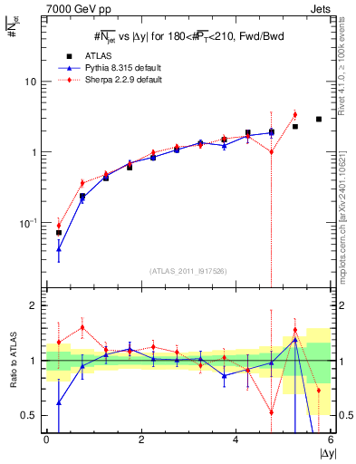 Plot of njets-vs-dy-fb in 7000 GeV pp collisions
