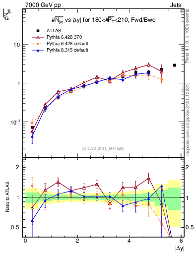 Plot of njets-vs-dy-fb in 7000 GeV pp collisions