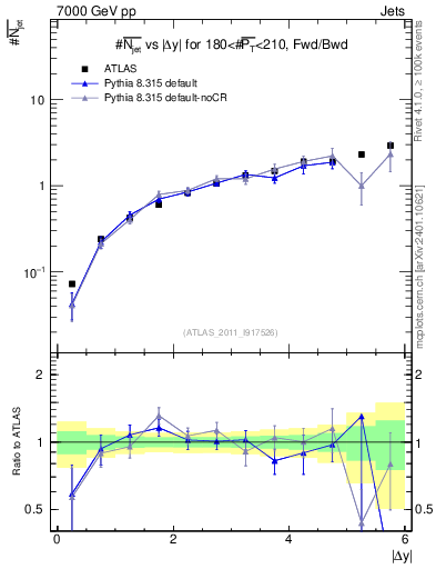 Plot of njets-vs-dy-fb in 7000 GeV pp collisions