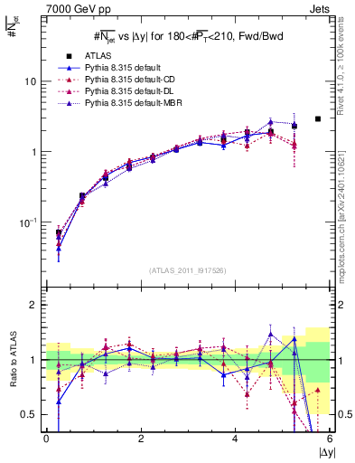 Plot of njets-vs-dy-fb in 7000 GeV pp collisions