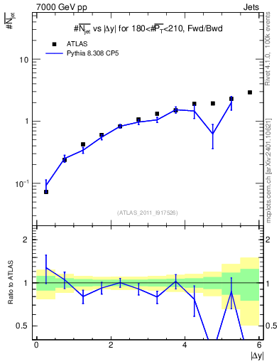 Plot of njets-vs-dy-fb in 7000 GeV pp collisions