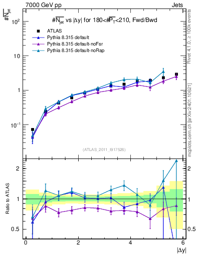 Plot of njets-vs-dy-fb in 7000 GeV pp collisions