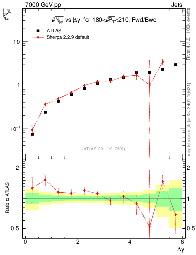 Plot of njets-vs-dy-fb in 7000 GeV pp collisions