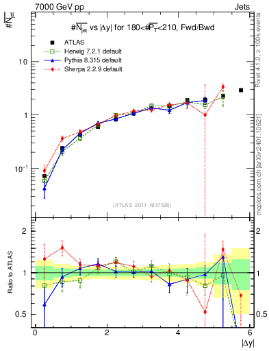 Plot of njets-vs-dy-fb in 7000 GeV pp collisions