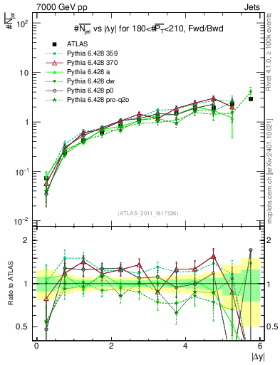 Plot of njets-vs-dy-fb in 7000 GeV pp collisions