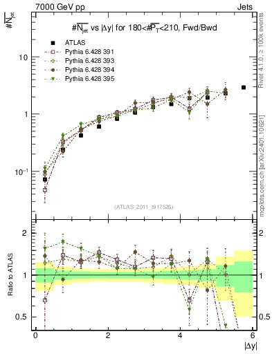 Plot of njets-vs-dy-fb in 7000 GeV pp collisions