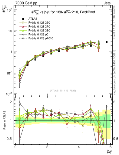Plot of njets-vs-dy-fb in 7000 GeV pp collisions