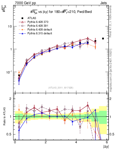 Plot of njets-vs-dy-fb in 7000 GeV pp collisions
