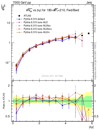 Plot of njets-vs-dy-fb in 7000 GeV pp collisions
