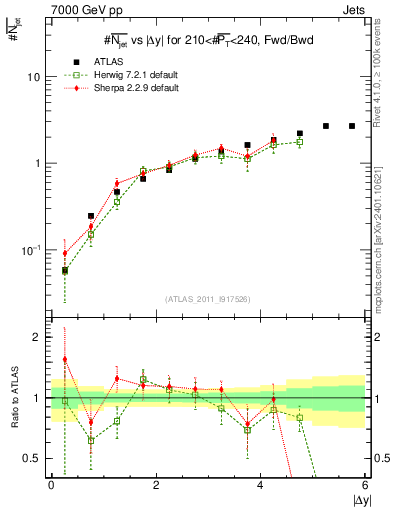 Plot of njets-vs-dy-fb in 7000 GeV pp collisions