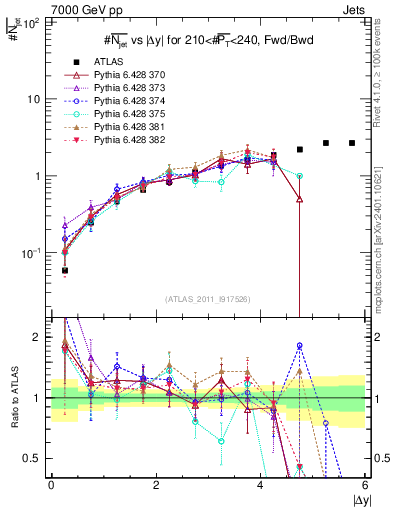 Plot of njets-vs-dy-fb in 7000 GeV pp collisions
