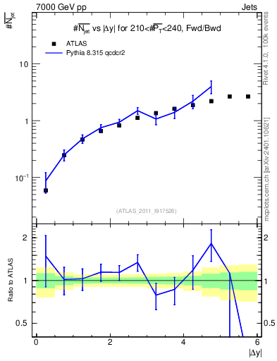 Plot of njets-vs-dy-fb in 7000 GeV pp collisions