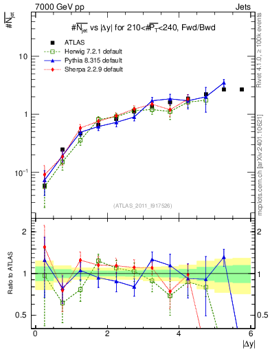 Plot of njets-vs-dy-fb in 7000 GeV pp collisions