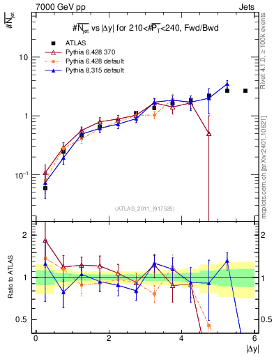 Plot of njets-vs-dy-fb in 7000 GeV pp collisions