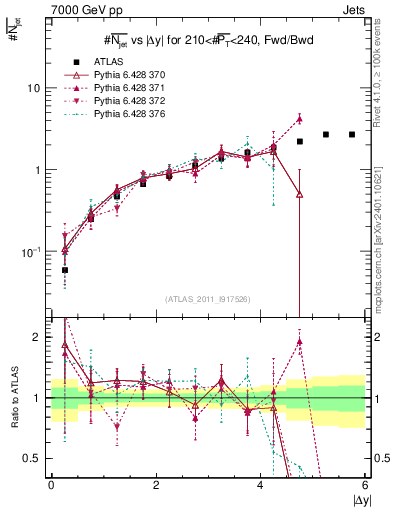 Plot of njets-vs-dy-fb in 7000 GeV pp collisions