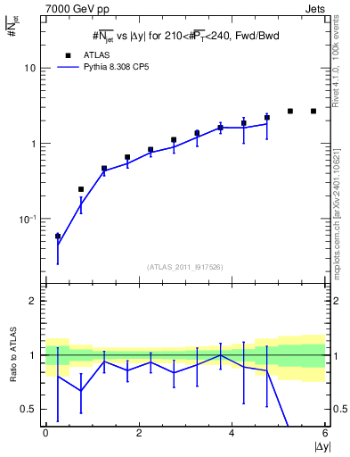 Plot of njets-vs-dy-fb in 7000 GeV pp collisions