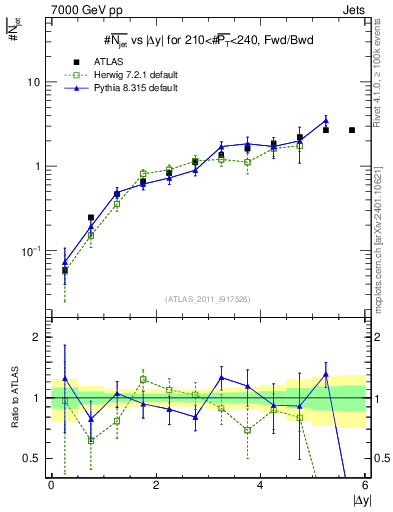 Plot of njets-vs-dy-fb in 7000 GeV pp collisions
